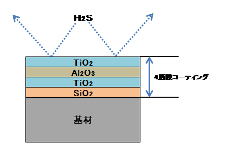 コーティングの模式図