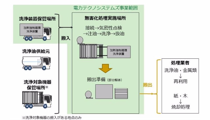 現地処理概念図