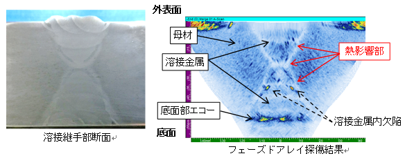 溶接継手部断面とフェーズドアレイ探傷結果