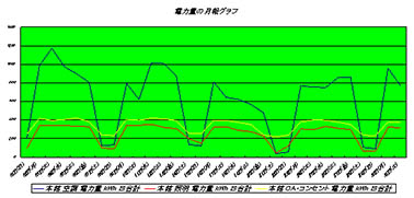 電力量の月別棒グラフ